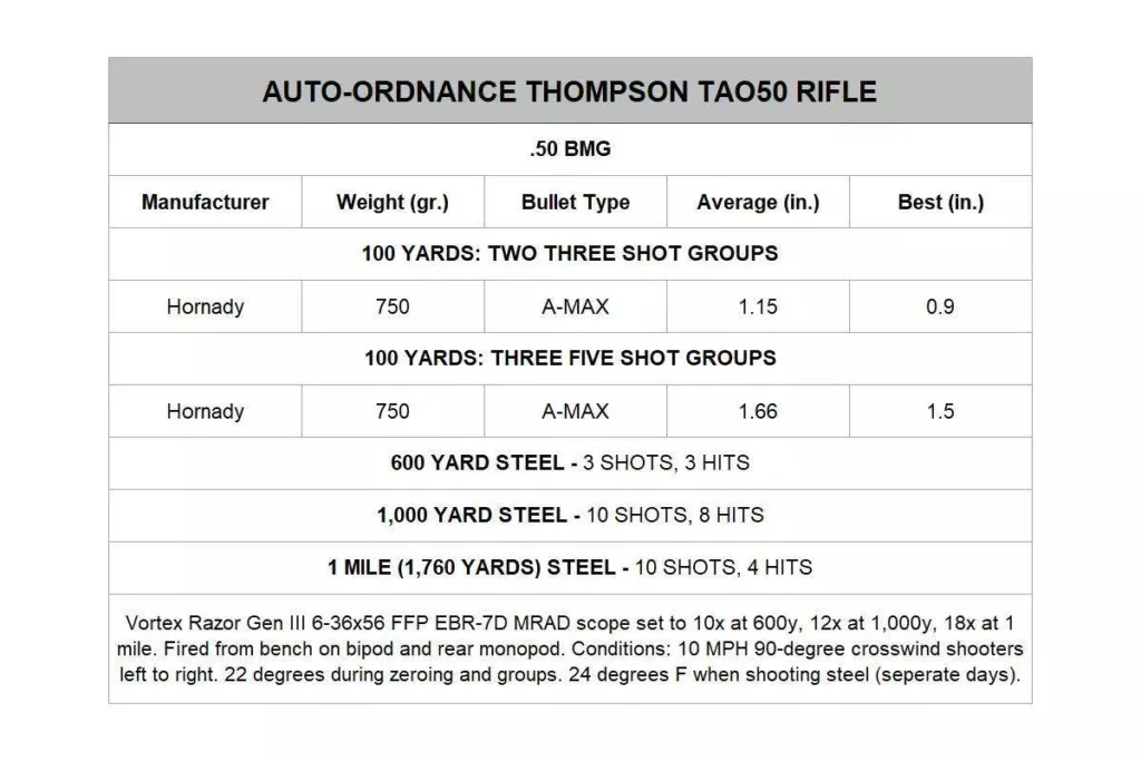 Auto-Ordnance Thompson TAO50 rifle accuracy data: .50 BMG groupings and long-range hits.