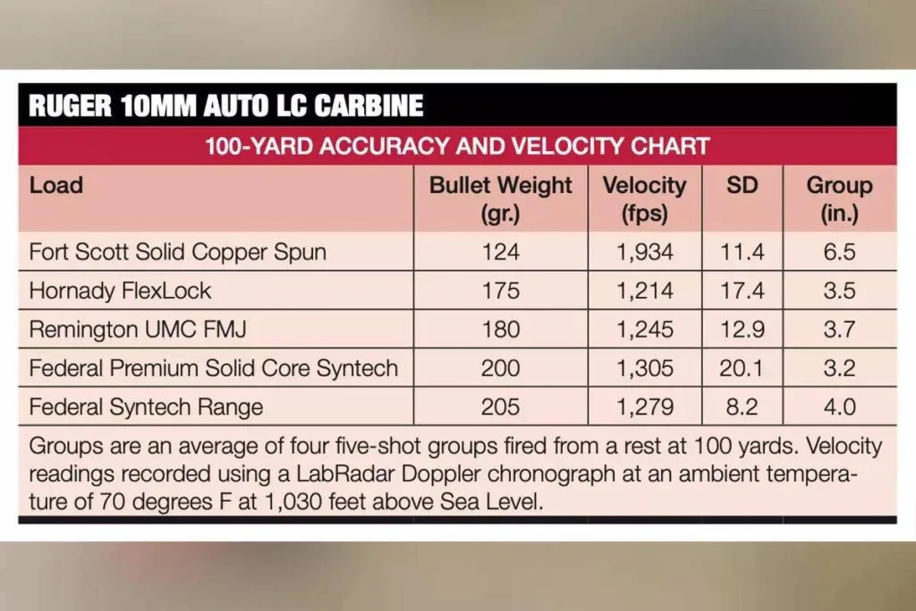 Ruger 10mm LC Carbine 100-yard accuracy chart. Bullet weights, velocity, SD, group size.